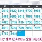 【速報】新型コロナ　東京で新たに1万4399人　前週比1500人以上増える(2022年11月30日)