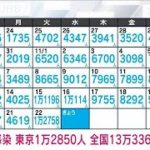 【速報】新型コロナ新規感染　東京1万2850人　全国13万3361人(2022年11月23日)