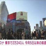 【速報】東京の新規感染2万243人　全国で21万6219人　新型コロナ(2022年12月28日)