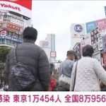【速報】東京都の新規感染1万454人　全国8万9566人　新型コロナ(2022年12月4日)