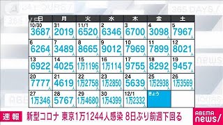 【速報】東京で新たに1万1244人感染　8日ぶり前週下回る　新型コロナ(2022年12月2日)