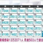 【速報】新型コロナ新規感染　東京1万727人　全国13万2071人　死者は503人で過去最多(2023年1月14日)