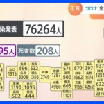 全国の新型コロナ新規感染者数7万6264人　死亡は208人　東京では7537人感染で先週から約900人減少｜TBS NEWS DIG