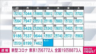 【速報】新型コロナ新規感染者　東京で1万6772人　全国で19万8873人(2023年1月11日)