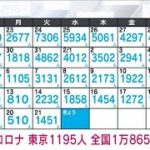 【速報】新型コロナ新規感染者　東京1195人　全国1万8654人　厚労省(2023年2月22日)