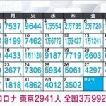 【速報】新型コロナ新規感染 東京2941人 全国3万9924人 17日連続で前週同曜日を下回る(2023年2月3日)