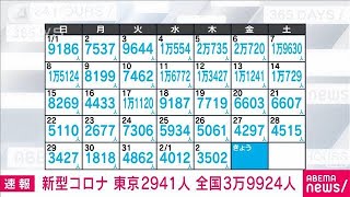 【速報】新型コロナ新規感染 東京2941人 全国3万9924人 17日連続で前週同曜日を下回る(2023年2月3日)