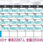 【速報】新型コロナ新規感染者　東京2287人　全国3万2459人(2023年2月5日)