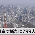 東京の新規感染者８カ月ぶりに1,000人下回る（2023年2月12日）