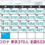 【速報】新型コロナ新規感染者　東京370人　全国5330人　厚労省(2023年2月27日)