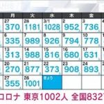 【速報】新型コロナ新規感染者　東京1002人　全国8327人　厚労省(2023年3月29日)