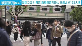 【新型コロナ】東京の新規感染者789人　先週日曜日より122人増(2023年4月2日)