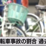自転車関連事故の割合23.3% 過去最高　小中高生の自転車事故死傷者は６月が最多（2023年4月27日）