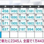 【速報】新型コロナ新規感染者　東京2345人　全国1万4436人　厚労省(2023年5月7日)