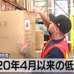 米生産者物価　2020年4月以来の低下幅【モーサテ】（2023年11月16日）