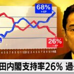 岸田内閣支持率26％ 過去最低（2023年12月17日）