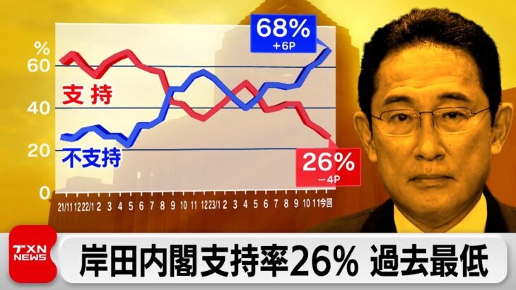 岸田内閣支持率26％ 過去最低（2023年12月17日）