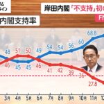 岸田内閣「不支持」が初の70%超　支持率は“危険水域”　政治資金問題「対応に問題」9割超　FNN世論調査