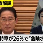 岸田内閣の支持率が“危険水域”に突入…派閥パーティー問題が直撃 最低をさらに更新【与党キャップ横堀拓也の世論調査解説】（2023年12月18日）