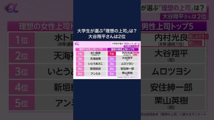 大学生が選ぶ「理想の上司」は？　大谷翔平さんは2位 #shorts