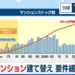 老朽マンション建て替え 一層の要件緩和必要【日経モープラFT】（2024年3月1日）