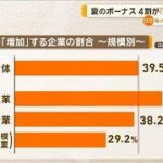 夏のボーナス　4割が「去年より増加」【知っておきたい！】【グッド！モーニング】(2024年6月14日)
