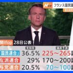 フランス下院選、1回目の投票はじまる　マクロン大統領の与党連合は苦戦か　極右政党が優勢｜TBS NEWS DIG