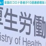 【速報】全国コロナ患者数が10週連続で増加 前週比1.39倍 厚労省が感染症対策呼びかけ(2024年7月19日)