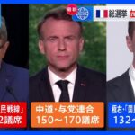 【速報】フランス国民議会選挙　左派連合が第1勢力の予測　1回目トップの極右政党は第3勢力の見通し｜TBS NEWS DIG