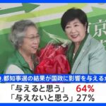 東京都知事選挙の結果「国政に影響与える」64%　7月JNN世論調査｜TBS NEWS DIG