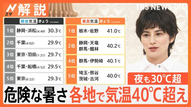 夜も“記録的暑さ”で睡眠不足に要注意　猛暑の出口見えず…危険な暑さはいつまで続く？【Nスタ解説】｜TBS NEWS DIG