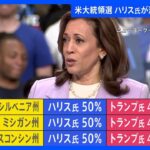 米・大統領選 激戦州の3州 ハリス氏の支持率が50% トランプ氏をいずれも4ポイント上回る｜TBS NEWS DIG