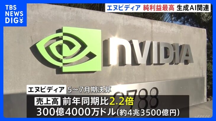 米半導体大手エヌビディア　売上高2.2倍、純利益2.7倍に　市場予想上回り過去最高　5-7月期四半期決算｜TBS NEWS DIG