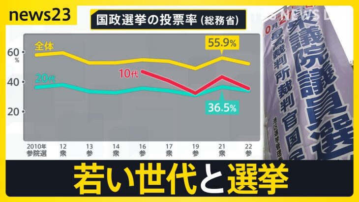 衆院選 自民単独過半数割れの可能性 期日前投票スタートも“初めての白票” 東京15区候補者平均35.6歳 若手たちの戦い 勝敗左右する“若者票”の行方は【news23】｜TBS NEWS DIG